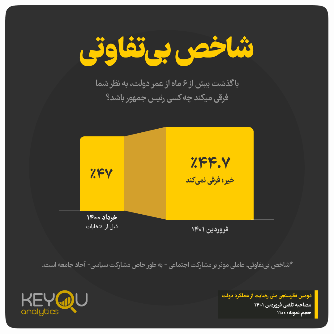 نتایج یک نظرسنجی: کاهش رضایت مردم از دولت نسبت به آبان سال گذشته / ۵۴ درصد مردم انتظار دارند دولت برجام را احیا کند نتایج یک نظرسنجی: کاهش رضایت مردم از دولت نسبت به آبان سال گذشته / ۵۴ درصد مردم انتظار دارند دولت برجام را احیا کند