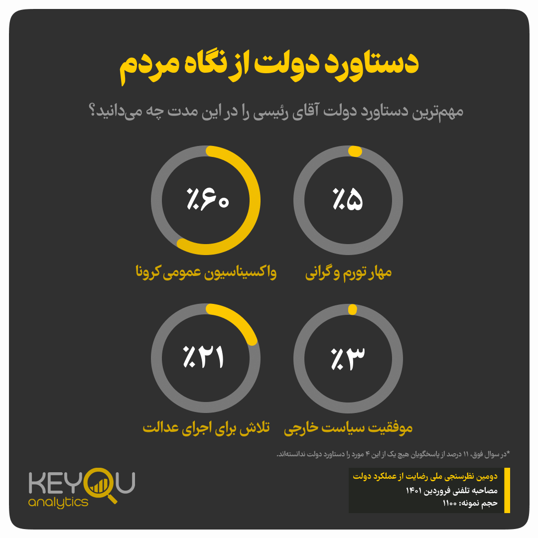 نتایج یک نظرسنجی: کاهش رضایت مردم از دولت نسبت به آبان سال گذشته / ۵۴ درصد مردم انتظار دارند دولت برجام را احیا کند نتایج یک نظرسنجی: کاهش رضایت مردم از دولت نسبت به آبان سال گذشته / ۵۴ درصد مردم انتظار دارند دولت برجام را احیا کند