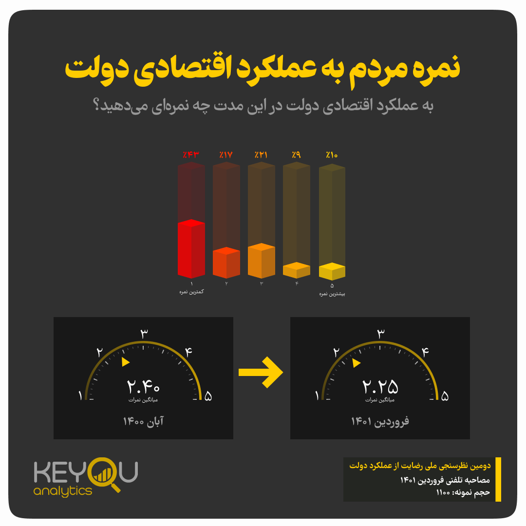 نتایج یک نظرسنجی: کاهش رضایت مردم از دولت نسبت به آبان سال گذشته / ۵۴ درصد مردم انتظار دارند دولت برجام را احیا کند نتایج یک نظرسنجی: کاهش رضایت مردم از دولت نسبت به آبان سال گذشته / ۵۴ درصد مردم انتظار دارند دولت برجام را احیا کند