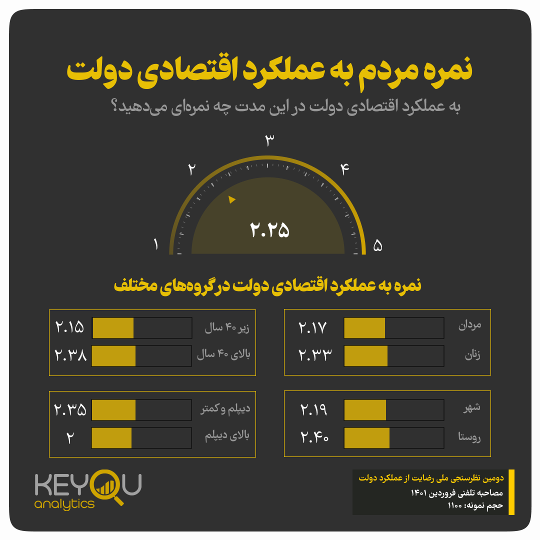 نتایج یک نظرسنجی: کاهش رضایت مردم از دولت نسبت به آبان سال گذشته / ۵۴ درصد مردم انتظار دارند دولت برجام را احیا کند نتایج یک نظرسنجی: کاهش رضایت مردم از دولت نسبت به آبان سال گذشته / ۵۴ درصد مردم انتظار دارند دولت برجام را احیا کند