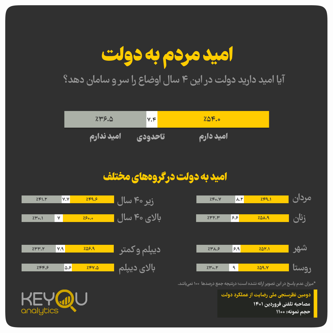 نتایج یک نظرسنجی: کاهش رضایت مردم از دولت نسبت به آبان سال گذشته / ۵۴ درصد مردم انتظار دارند دولت برجام را احیا کند نتایج یک نظرسنجی: کاهش رضایت مردم از دولت نسبت به آبان سال گذشته / ۵۴ درصد مردم انتظار دارند دولت برجام را احیا کند
