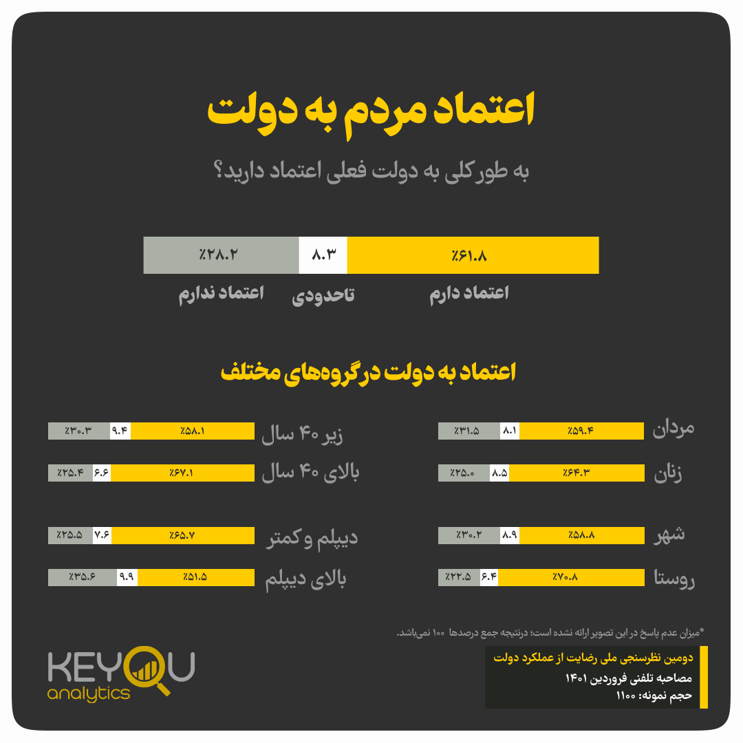 نتایج یک نظرسنجی: کاهش رضایت مردم از دولت نسبت به آبان سال گذشته / ۵۴ درصد مردم انتظار دارند دولت برجام را احیا کند نتایج یک نظرسنجی: کاهش رضایت مردم از دولت نسبت به آبان سال گذشته / ۵۴ درصد مردم انتظار دارند دولت برجام را احیا کند