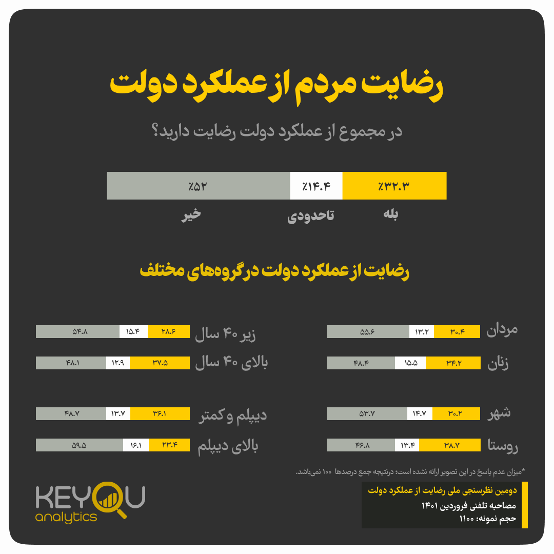 نتایج یک نظرسنجی: کاهش رضایت مردم از دولت نسبت به آبان سال گذشته / ۵۴ درصد مردم انتظار دارند دولت برجام را احیا کند نتایج یک نظرسنجی: کاهش رضایت مردم از دولت نسبت به آبان سال گذشته / ۵۴ درصد مردم انتظار دارند دولت برجام را احیا کند