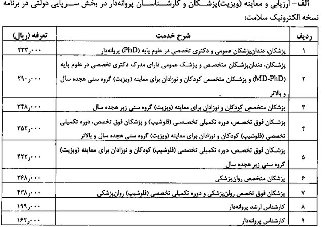 تعرفه ویزیت پزشکان در سال ۱۴۰۱ اعلام شد / پزشک متخصص در بخش خصوصی ۱۰۴ هزار تومان / فوق تخصص و فلوشیپ ١٣٢ هزار تومان تعرفه ویزیت پزشکان در سال ۱۴۰۱ اعلام شد / پزشک متخصص در بخش خصوصی ۱۰۴ هزار تومان / فوق تخصص و فلوشیپ ١٣٢ هزار تومان