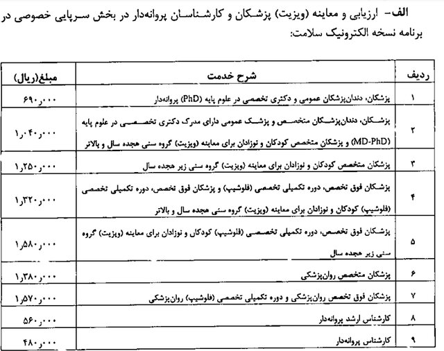 تعرفه ویزیت پزشکان در سال ۱۴۰۱ اعلام شد / پزشک متخصص در بخش خصوصی ۱۰۴ هزار تومان / فوق تخصص و فلوشیپ ١٣٢ هزار تومان تعرفه ویزیت پزشکان در سال ۱۴۰۱ اعلام شد / پزشک متخصص در بخش خصوصی ۱۰۴ هزار تومان / فوق تخصص و فلوشیپ ١٣٢ هزار تومان