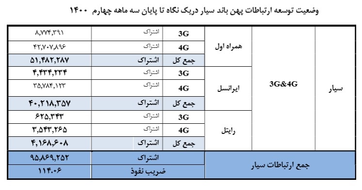 ضریب نفوذ و سهم هر اپراتور تلفن همراه در “تعداد مشترکان اینترنت” مشخص شد ضریب نفوذ و سهم هر اپراتور تلفن همراه در “تعداد مشترکان اینترنت” مشخص شد