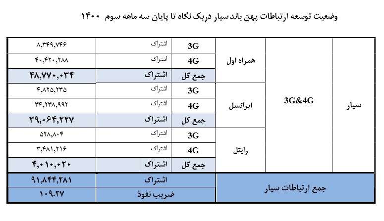 ضریب نفوذ و سهم هر اپراتور تلفن همراه در “تعداد مشترکان اینترنت” مشخص شد ضریب نفوذ و سهم هر اپراتور تلفن همراه در “تعداد مشترکان اینترنت” مشخص شد