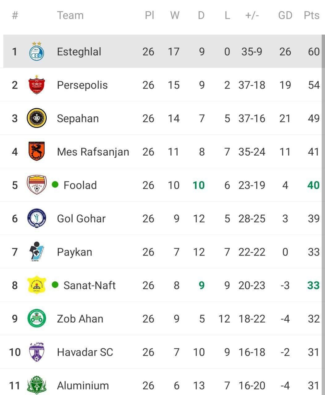 جدول هفته بیست&zwnj;وششم لیگ برتر؛  اختلاف استقلال و پرسپولیس باز هم ۶ شد / آبی پوشان به قهرمانی لیگ نزدیک شدند