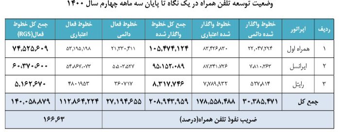 مقایسه جایگاه همراه اول و ایرانسل تا پایان سال 1400: اپراتورهای غالب ایران در چه حالند؟