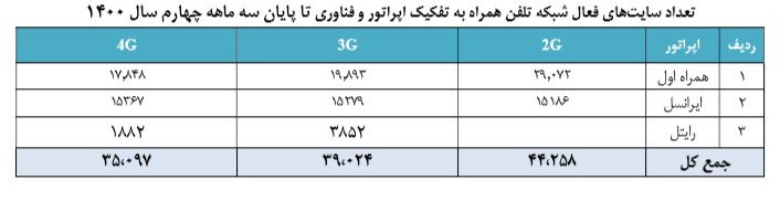 مقایسه جایگاه همراه اول و ایرانسل تا پایان سال 1400: اپراتورهای غالب ایران در چه حالند؟