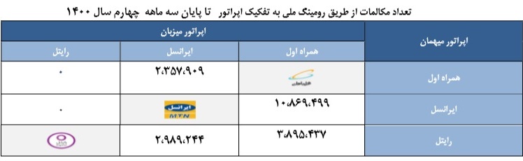 مقایسه جایگاه همراه اول و ایرانسل تا پایان سال 1400: اپراتورهای غالب ایران در چه حالند؟