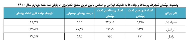 مقایسه جایگاه همراه اول و ایرانسل تا پایان سال 1400: اپراتورهای غالب ایران در چه حالند؟