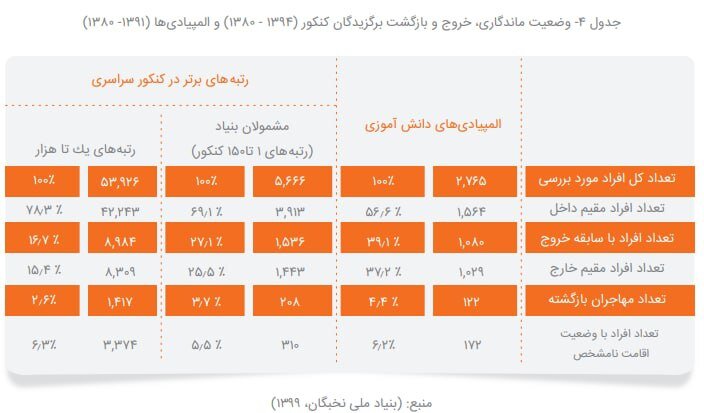 یک چهارم مشمولان بنیاد نخبگان ایران را ترک کرده اند / رتبه ۱۹ ایران در «دانشجوفرستی» به دنیا یک چهارم مشمولان بنیاد نخبگان ایران را ترک کرده اند / رتبه ۱۹ ایران در «دانشجوفرستی» به دنیا