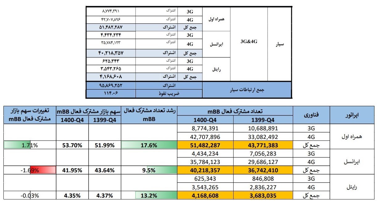 گزارشی تحلیلی و برای نخستین بار از وضعیت اپراتورهای تلفن همراه گزارشی تحلیلی و برای نخستین بار از وضعیت اپراتورهای تلفن همراه