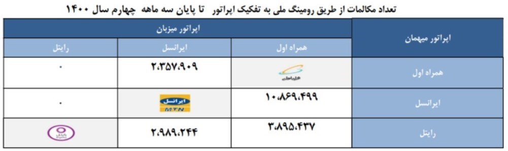 گزارشی تحلیلی و برای نخستین بار از وضعیت اپراتورهای تلفن همراه گزارشی تحلیلی و برای نخستین بار از وضعیت اپراتورهای تلفن همراه