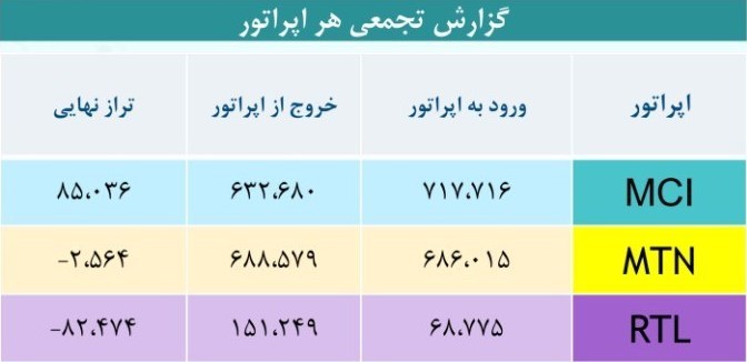 گزارشی تحلیلی و برای نخستین بار از وضعیت اپراتورهای تلفن همراه گزارشی تحلیلی و برای نخستین بار از وضعیت اپراتورهای تلفن همراه