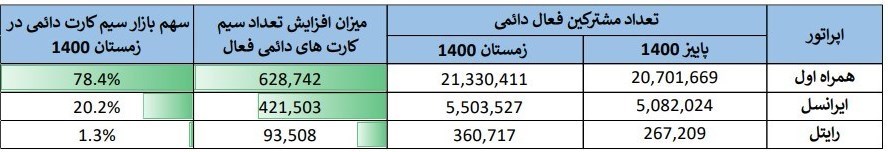 گزارشی تحلیلی و برای نخستین بار از وضعیت اپراتورهای تلفن همراه گزارشی تحلیلی و برای نخستین بار از وضعیت اپراتورهای تلفن همراه