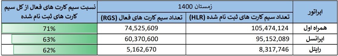 گزارشی تحلیلی و برای نخستین بار از وضعیت اپراتورهای تلفن همراه گزارشی تحلیلی و برای نخستین بار از وضعیت اپراتورهای تلفن همراه