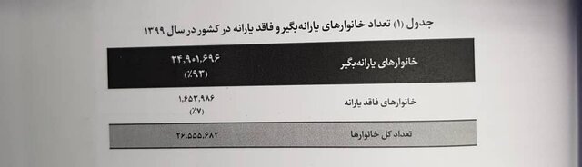 ۹.۴ میلیون خانوار یارانهبگیر کشور «فقیرند» / ۵۵ درصد در «طبقه متوسط » درآمدی ۹.۴ میلیون خانوار یارانهبگیر کشور «فقیرند» / ۵۵ درصد در «طبقه متوسط » درآمدی