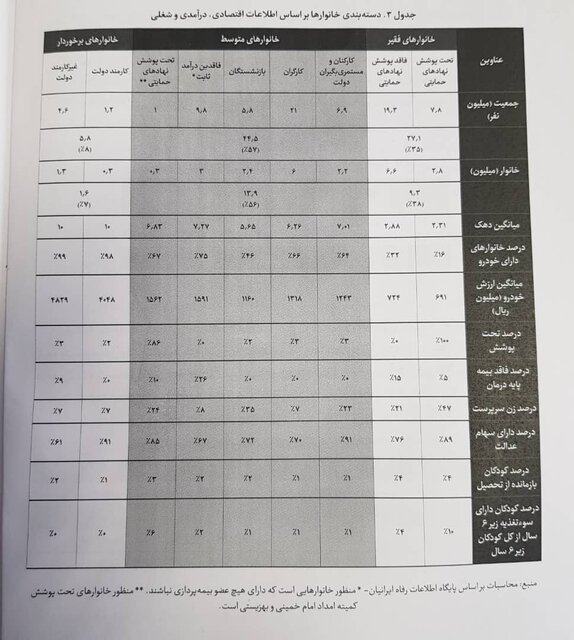 ۹.۴ میلیون خانوار یارانهبگیر کشور «فقیرند» / ۵۵ درصد در «طبقه متوسط » درآمدی ۹.۴ میلیون خانوار یارانهبگیر کشور «فقیرند» / ۵۵ درصد در «طبقه متوسط » درآمدی