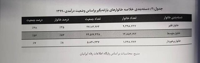 ۹.۴ میلیون خانوار یارانهبگیر کشور «فقیرند» / ۵۵ درصد در «طبقه متوسط » درآمدی ۹.۴ میلیون خانوار یارانهبگیر کشور «فقیرند» / ۵۵ درصد در «طبقه متوسط » درآمدی