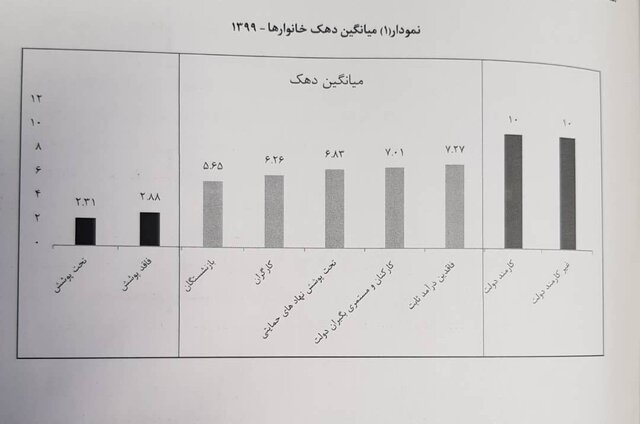 ۹.۴ میلیون خانوار یارانهبگیر کشور «فقیرند» / ۵۵ درصد در «طبقه متوسط » درآمدی ۹.۴ میلیون خانوار یارانهبگیر کشور «فقیرند» / ۵۵ درصد در «طبقه متوسط » درآمدی