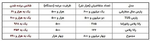 در عید امسال ۱۱ هزار مجوز پیش فروش به ایران خودرو داده شده / در قرعه کشی خودرو از هر یک هزار نفر ۲ نفر برنده می شوند در عید امسال ۱۱ هزار مجوز پیش فروش به ایران خودرو داده شده / در قرعه کشی خودرو از هر یک هزار نفر ۲ نفر برنده می شوند