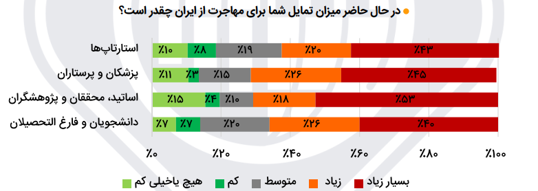 تمایل ۴۰ درصد دانشجویان و ۵۳ درصد اساتید و محققان به مهاجرت تمایل ۴۰ درصد دانشجویان و ۵۳ درصد اساتید و محققان به مهاجرت