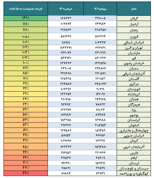 رکوردشکنی مردم ایران در سفر جادهای طی روزهای گذشته / رکوردشکنی مردم ایران در سفر جادهای طی روزهای گذشته /