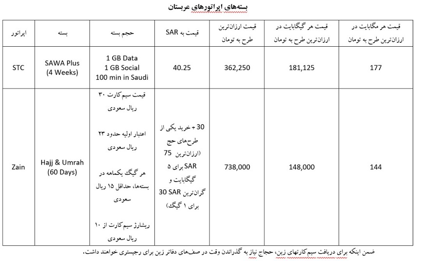 تعرفههای همراه اول برای حجاج ارزانتر از هر روش دیگری است/ نیاز به خرید سیمکارت در عربستان نیست تعرفههای همراه اول برای حجاج ارزانتر از هر روش دیگری است/ نیاز به خرید سیمکارت در عربستان نیست