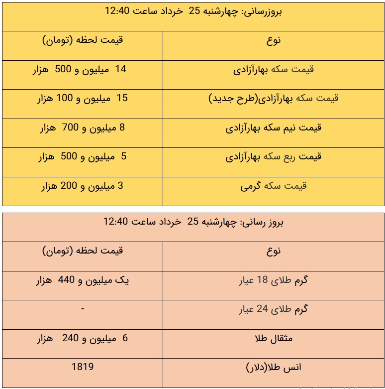 قیمت طلا و سکه، امروز ۲۵ خرداد ۱۴۰۱ قیمت طلا و سکه، امروز ۲۵ خرداد ۱۴۰۱