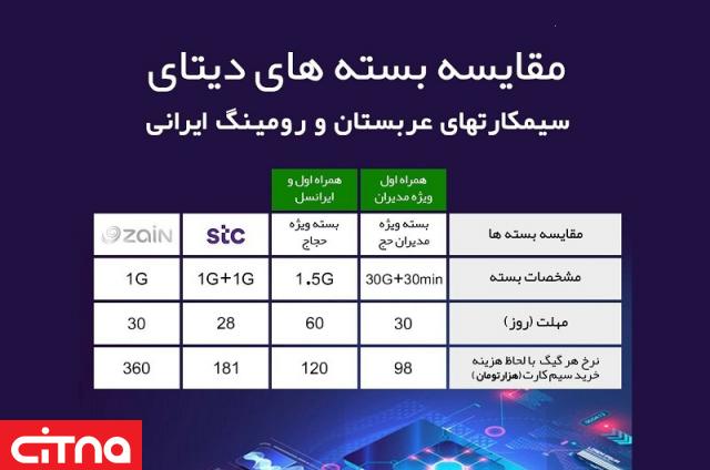 حجاج ایرانی از چه سیمکارتی برای اینترنت استفاده کنند؟ حجاج ایرانی از چه سیمکارتی برای اینترنت استفاده کنند؟