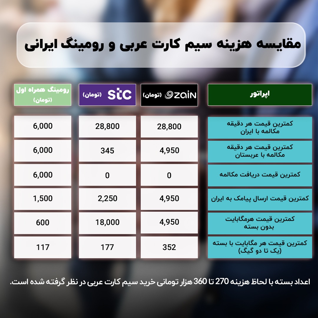 استفاده از اینترنت بدون بسته سیمکارت ایرانی 30 برابر ارزانتر از سیمکارتهای عربی استفاده از اینترنت بدون بسته سیمکارت ایرانی 30 برابر ارزانتر از سیمکارتهای عربی