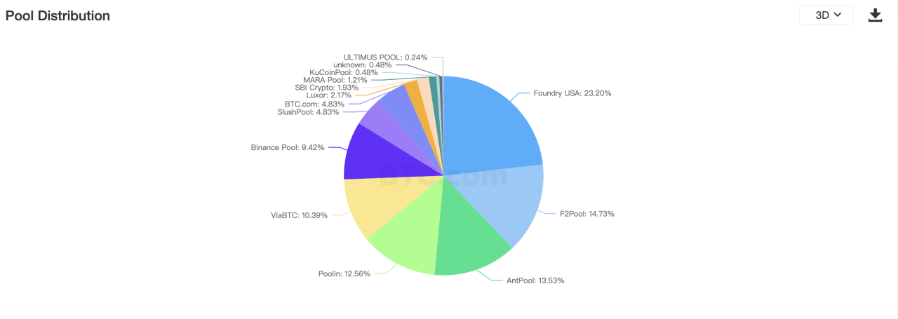 چگونه ViaBTC، استخری که 6 سال پیش تأسیس شد، همچنان در رتبه اول جهانی توسط Hashrates قرار میگیرد؟ چگونه ViaBTC، استخری که 6 سال پیش تأسیس شد، همچنان در رتبه اول جهانی توسط Hashrates قرار میگیرد؟