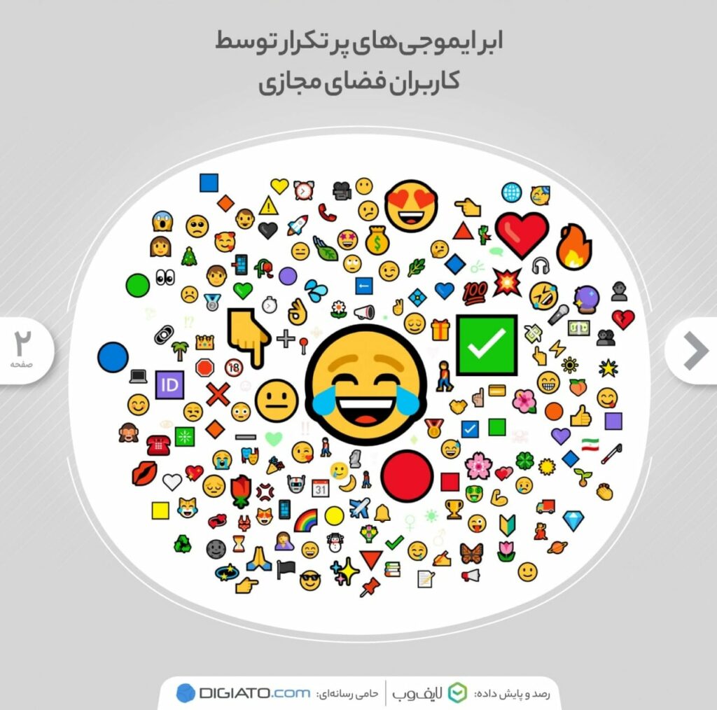 کاربران ایرانی در شبکه&zwnj;های اجتماعی از کدام ایموجی ها بیشتر استفاده کرده اند؟