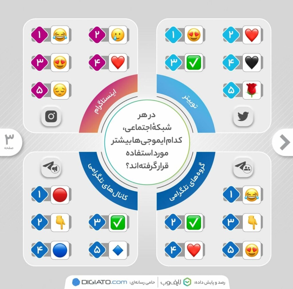 کاربران ایرانی در شبکه&zwnj;های اجتماعی از کدام ایموجی ها بیشتر استفاده کرده اند؟