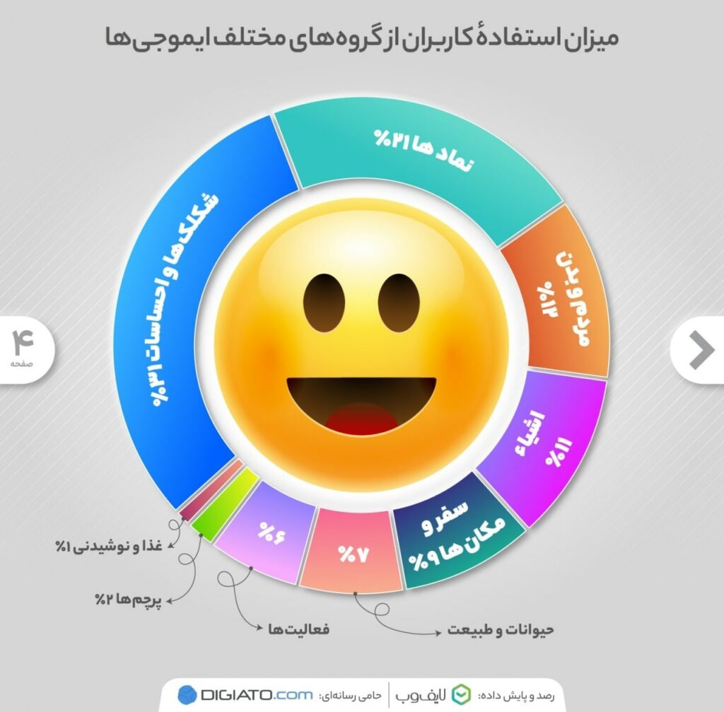 کاربران ایرانی در شبکه&zwnj;های اجتماعی از کدام ایموجی ها بیشتر استفاده کرده اند؟