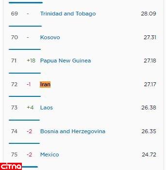 سقوط سرعت اینترنت موبایل و ثابت در ایران در رتبه&zwnj;بندی جهانی اسپیدتست