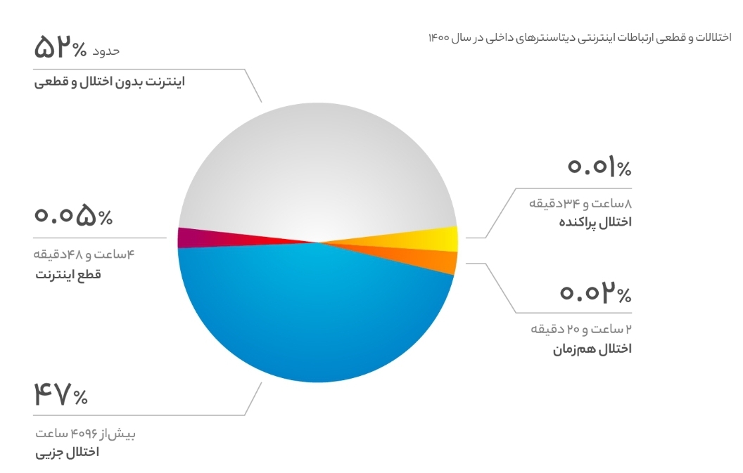 گزارشی از وضعیت اینترنت کشور: ۵ ساعت قطعی کامل، ۶ ماه اختلال