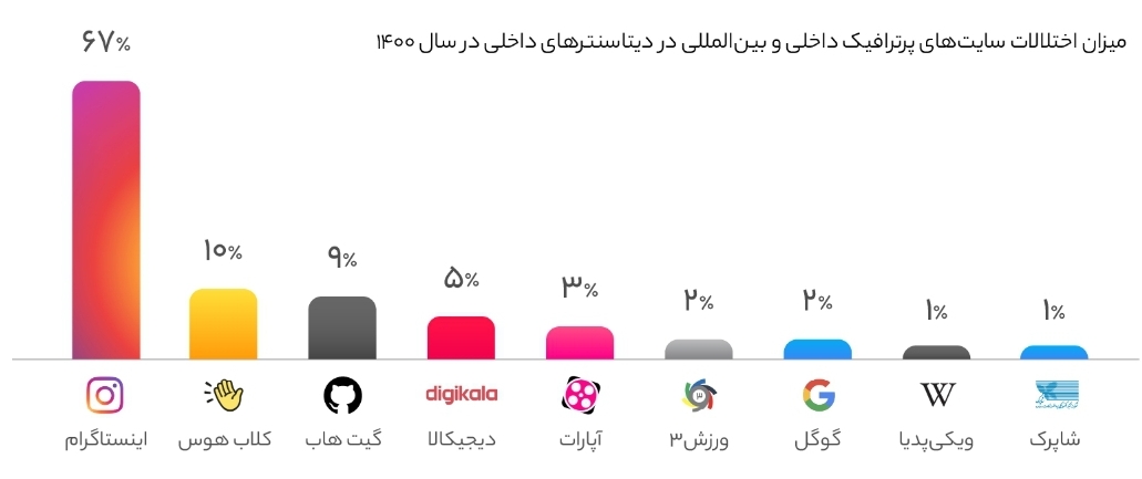 گزارشی از وضعیت اینترنت کشور: ۵ ساعت قطعی کامل، ۶ ماه اختلال