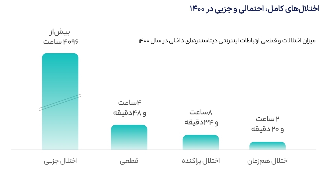 گزارشی از وضعیت اینترنت کشور: ۵ ساعت قطعی کامل، ۶ ماه اختلال