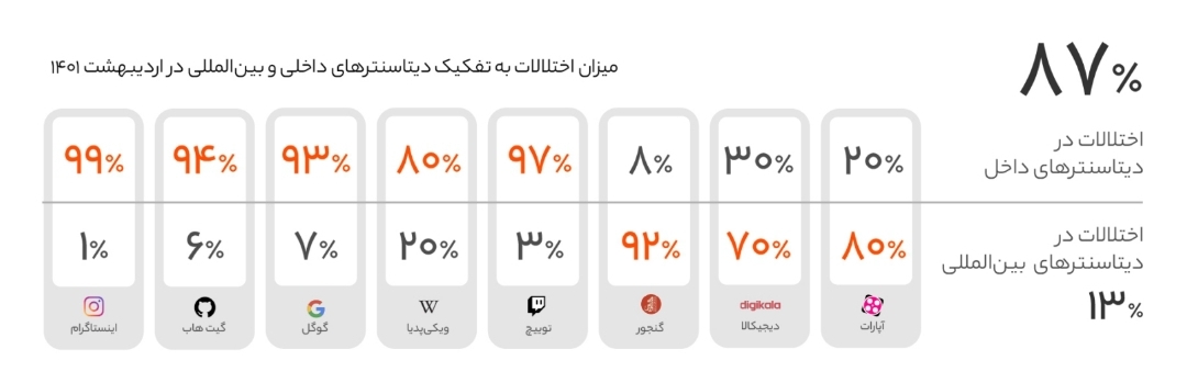 گزارشی از وضعیت اینترنت کشور: ۵ ساعت قطعی کامل، ۶ ماه اختلال
