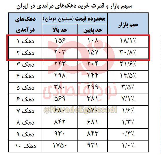 ۴۹ درصد مردم ایران قدرت خرید خودروهای بالای ۲۰۰ میلیون تومان را ندارند ۴۹ درصد مردم ایران قدرت خرید خودروهای بالای ۲۰۰ میلیون تومان را ندارند