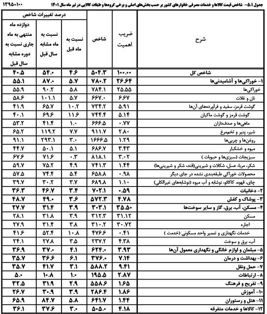 هزینه خانوارها در تیرماه؛ ۵۴ درصد بیشتر از مدت مشابه سال قبل هزینه خانوارها در تیرماه؛ ۵۴ درصد بیشتر از مدت مشابه سال قبل