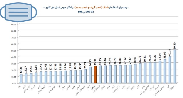 میزان رعایت پروتکلهای بهداشتی به ۳۵ درصد رسید / استفاده از ماسک؛ ۲۵ درصد میزان رعایت پروتکلهای بهداشتی به ۳۵ درصد رسید / استفاده از ماسک؛ ۲۵ درصد