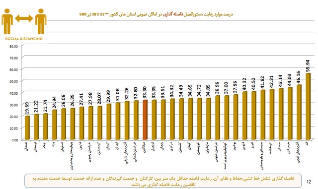 میزان رعایت پروتکلهای بهداشتی به ۳۵ درصد رسید / استفاده از ماسک؛ ۲۵ درصد میزان رعایت پروتکلهای بهداشتی به ۳۵ درصد رسید / استفاده از ماسک؛ ۲۵ درصد
