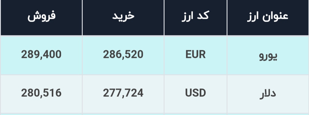 قیمت دلار در صرافی&zwnj;های بانکی، امروز ۲۲ مرداد ۱۴۰۱