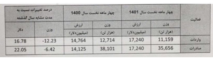 همتی: آقای رئیسی! دستور دهید دلیل کاهش وزنی صادرات ۴ ماهه ی اول سال را به مردم توضیح دهند همتی: آقای رئیسی! دستور دهید دلیل کاهش وزنی صادرات ۴ ماهه ی اول سال را به مردم توضیح دهند