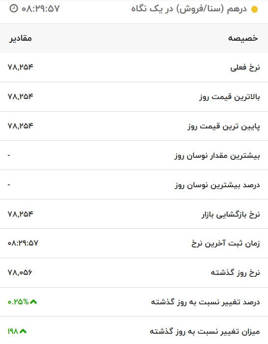 قیمت درهم امارات، امروز ۲۳ مرداد ۱۴۰۱