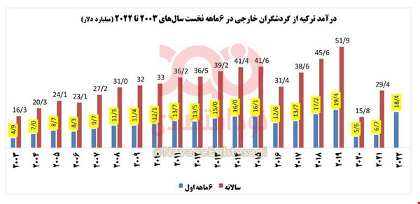 درآمد ۶۳۳ میلیارد دلاری ترکیه از گردشگران خارجی طی ۲۰ سال درآمد ۶۳۳ میلیارد دلاری ترکیه از گردشگران خارجی طی ۲۰ سال